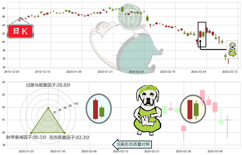 葛兰素史克(usGSK)下跌身怀六甲K线图-阿布量化