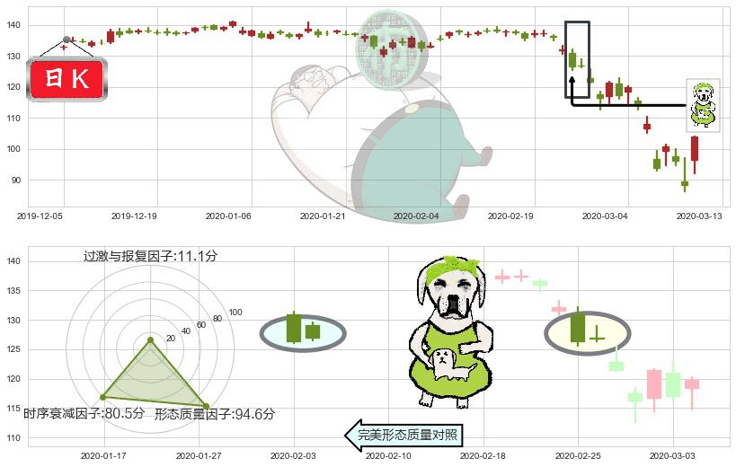 摩根大通(usJPM)下跌身怀六甲K线图-阿布量化