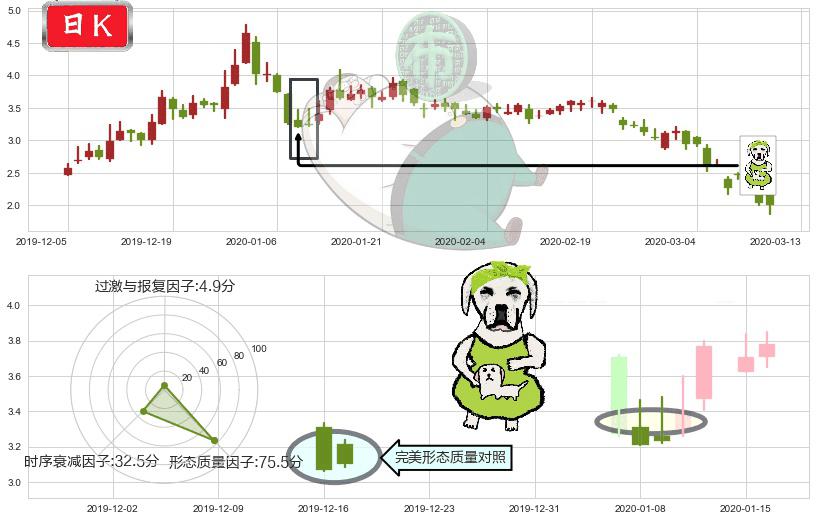 柯达(usKODK)下跌身怀六甲K线图-阿布量化