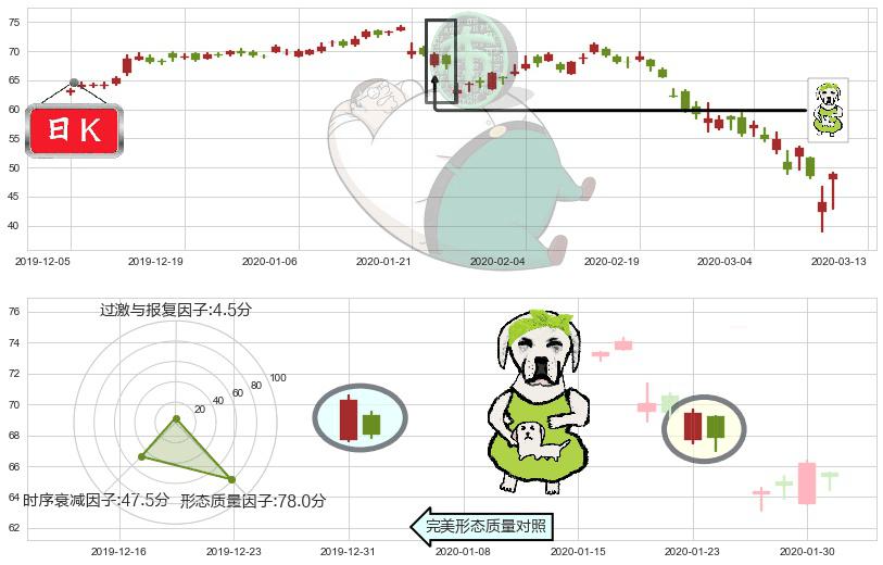 金沙集团(usLVS)下跌身怀六甲K线图-阿布量化