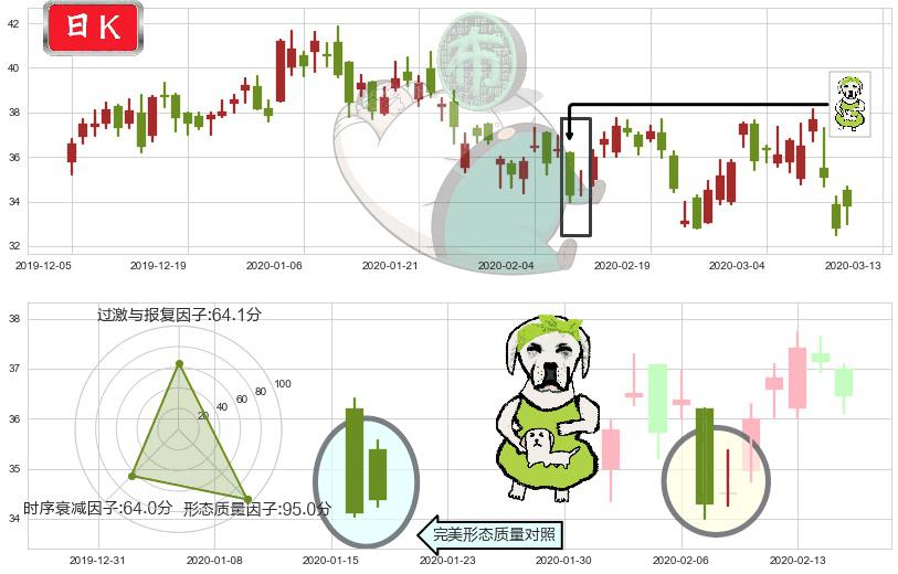拼多多(usPDD)下跌身怀六甲K线图-阿布量化