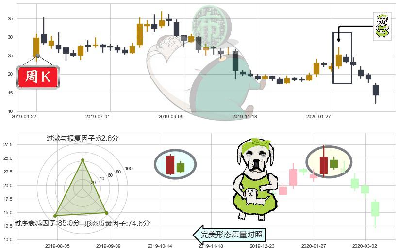 Pinterest, Inc.(usPINS)下跌身怀六甲K线图-阿布量化