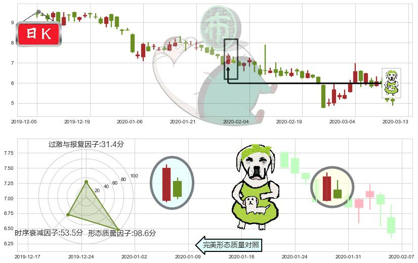 500彩票网(usWBAI)下跌身怀六甲K线图-阿布量化