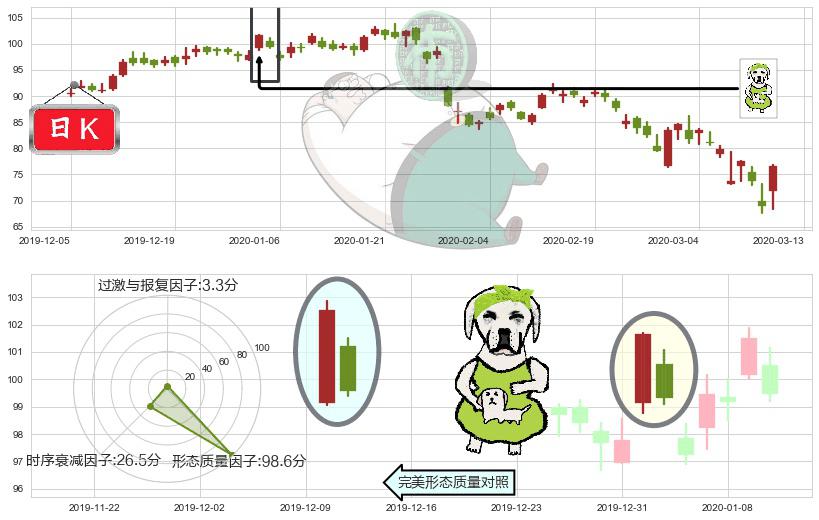 赛灵思(usXLNX)下跌身怀六甲K线图-阿布量化