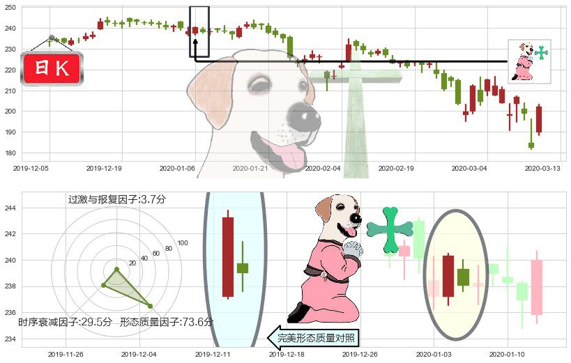 安进(usAMGN)下跌孕十字星K线图-阿布量化