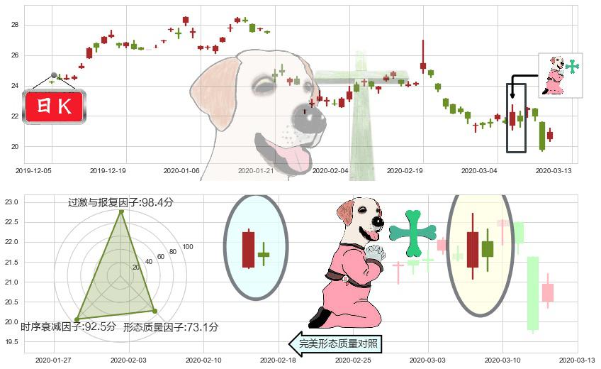 东方航空(usCEA)下跌孕十字星K线图-阿布量化