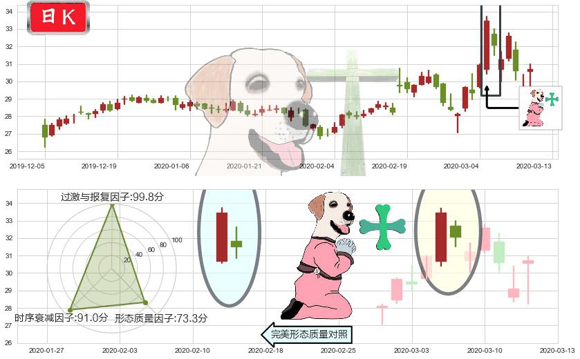 克罗格(usKR)下跌孕十字星K线图-阿布量化
