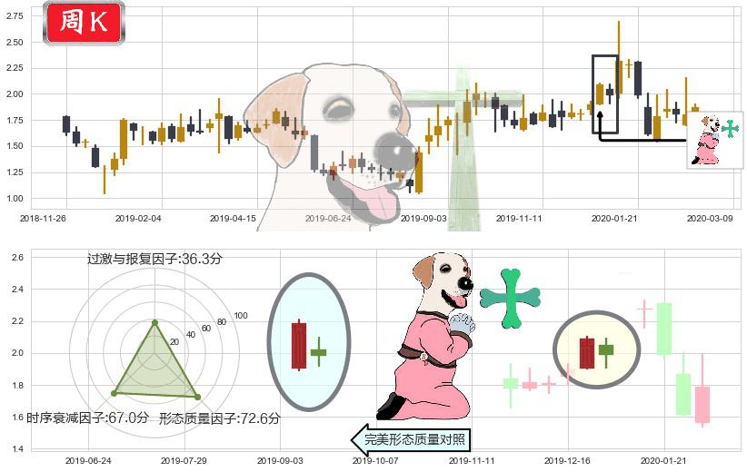 乐居(usLEJU)下跌孕十字星K线图-阿布量化