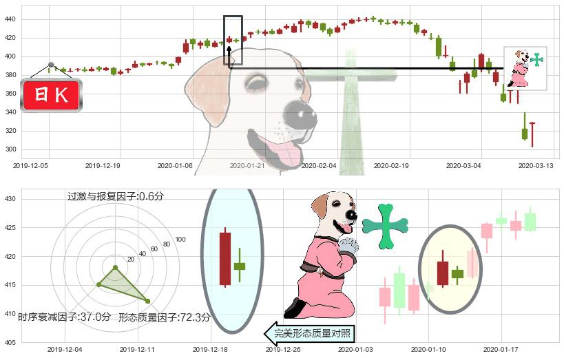 洛克希德-马丁(usLMT)下跌孕十字星K线图-阿布量化