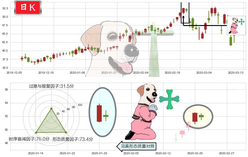 Sea Ltd(usSE)下跌孕十字星K线图-阿布量化