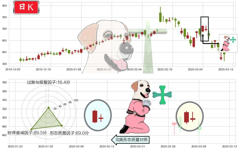 Shopify(usSHOP)下跌孕十字星K线图-阿布量化