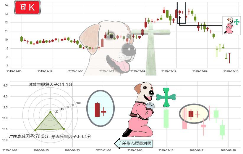 梯瓦制药(usTEVA)下跌孕十字星K线图-阿布量化