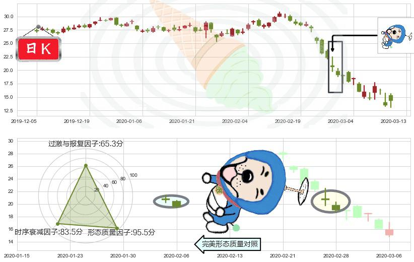 美国航空(usAAL)下跌螺旋桨K线图-阿布量化