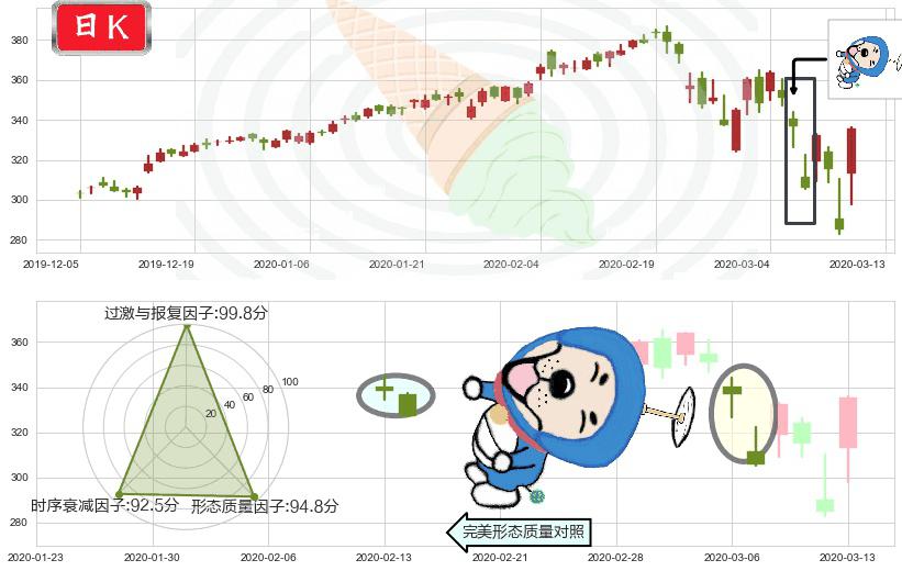 Adobe(usADBE)下跌螺旋桨K线图-阿布量化