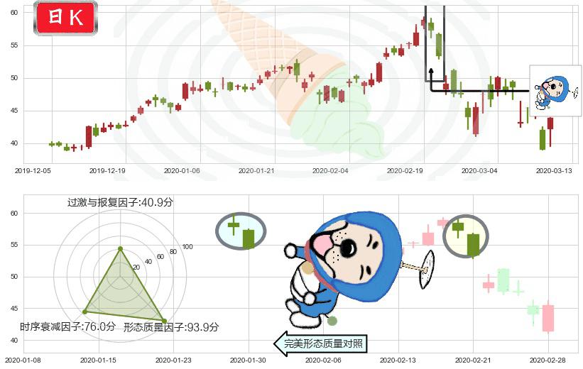 AMD(usAMD)下跌螺旋桨K线图-阿布量化