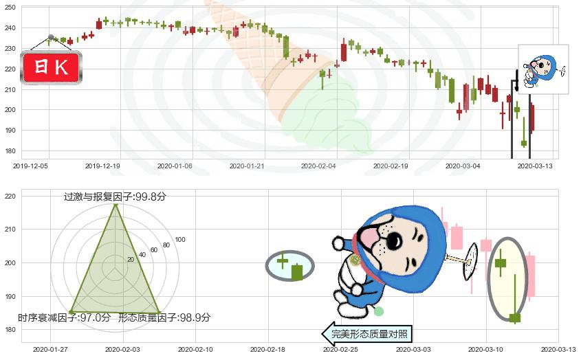 安进(usAMGN)下跌螺旋桨K线图-阿布量化