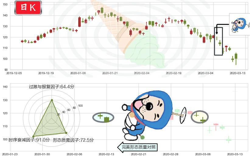 百度(usBIDU)下跌螺旋桨K线图-阿布量化