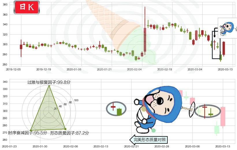 Biogen制药(usBIIB)下跌螺旋桨K线图-阿布量化