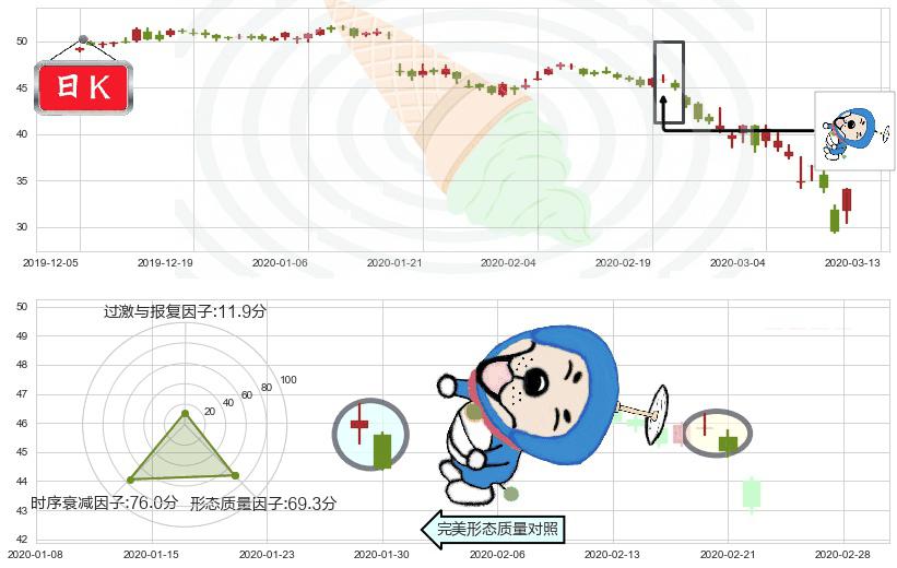 纽约梅隆银行(usBK)下跌螺旋桨K线图-阿布量化