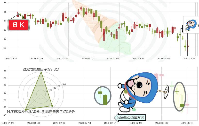 宝尊电商(usBZUN)下跌螺旋桨K线图-阿布量化
