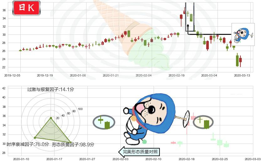 CEVA Inc(usCEVA)下跌螺旋桨K线图-阿布量化