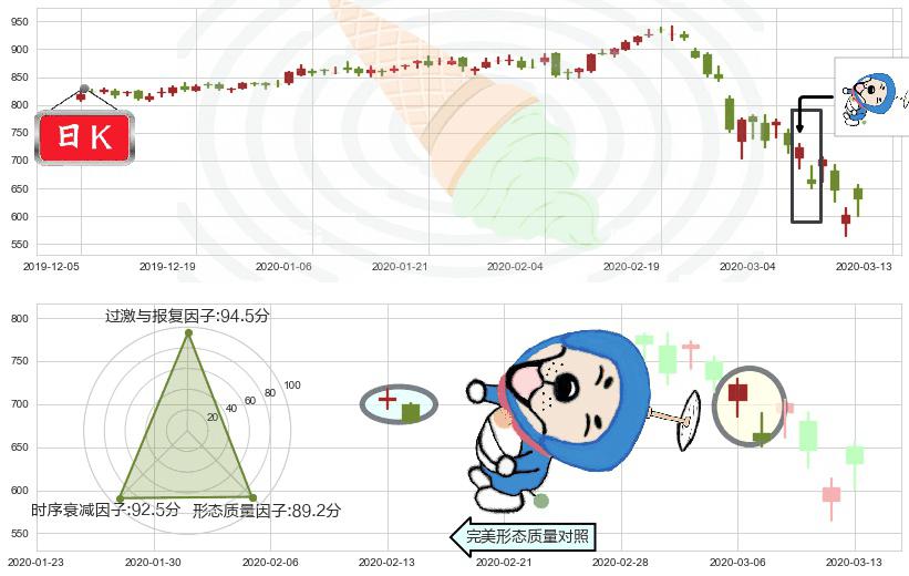 墨式烧烤(usCMG)下跌螺旋桨K线图-阿布量化