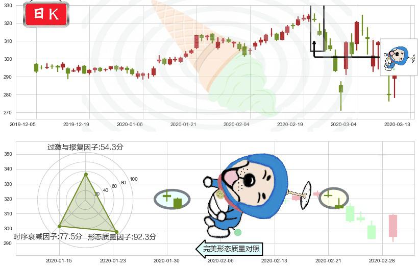 好市多(usCOST)下跌螺旋桨K线图-阿布量化