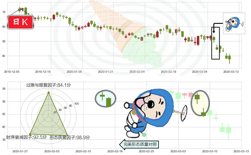 CRISPR Therapeutics AG(usCRSP)下跌螺旋桨K线图-阿布量化
