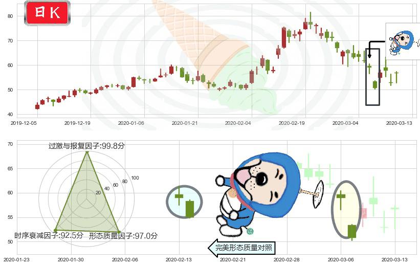 大全新能源(usDQ)下跌螺旋桨K线图-阿布量化