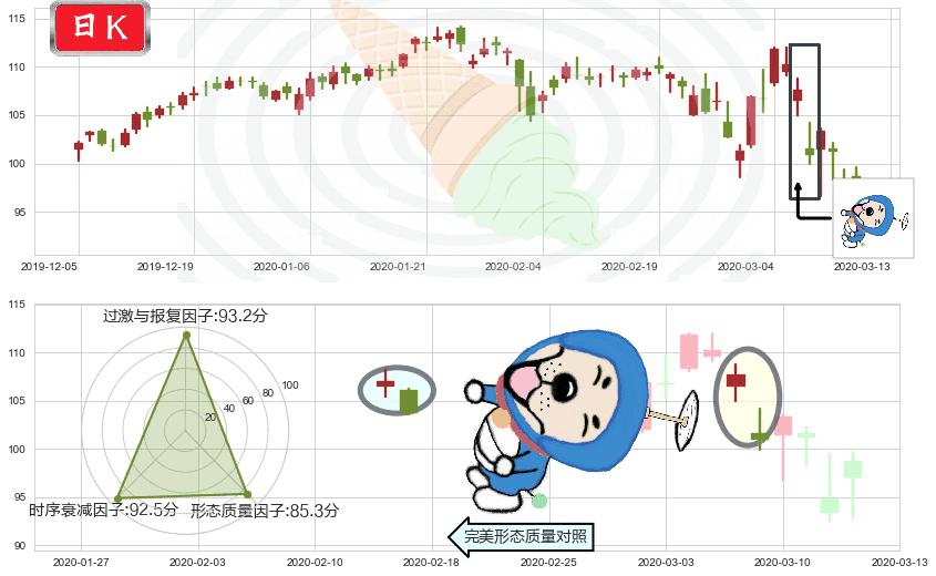 艺电(usEA)下跌螺旋桨K线图-阿布量化