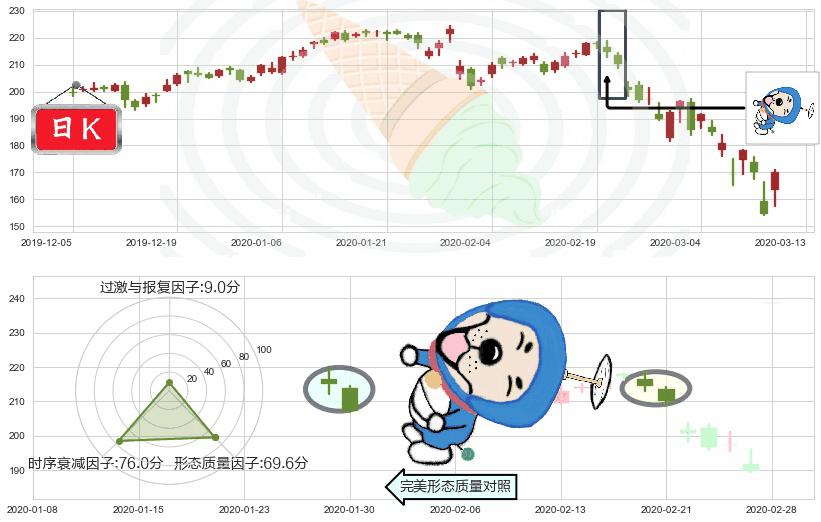 Facebook(usFB)下跌螺旋桨K线图-阿布量化