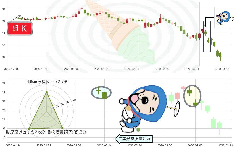 FireEye(usFEYE)下跌螺旋桨K线图-阿布量化