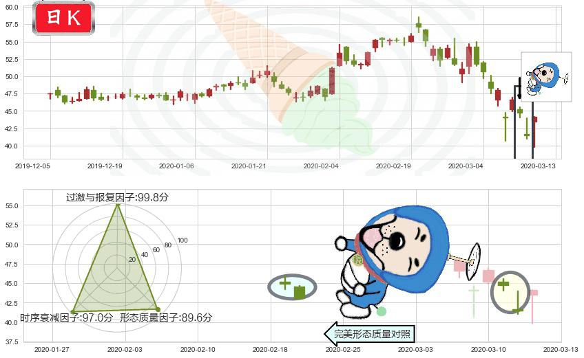 盈透证券(usIBKR)下跌螺旋桨K线图-阿布量化