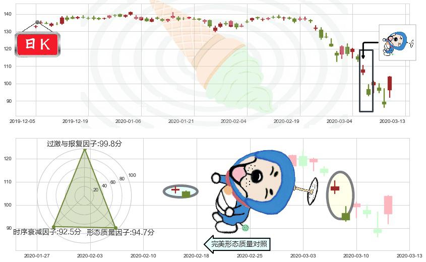 摩根大通(usJPM)下跌螺旋桨K线图-阿布量化