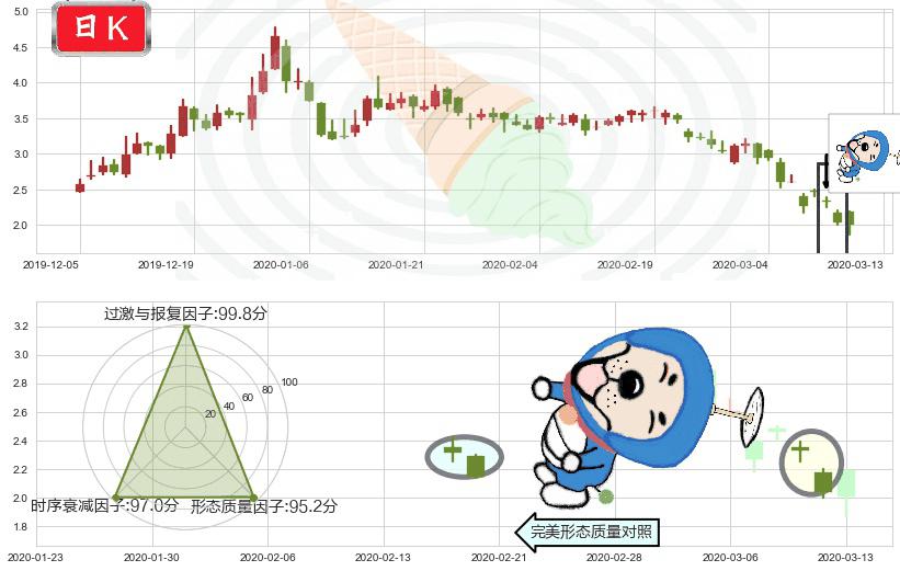 柯达(usKODK)下跌螺旋桨K线图-阿布量化