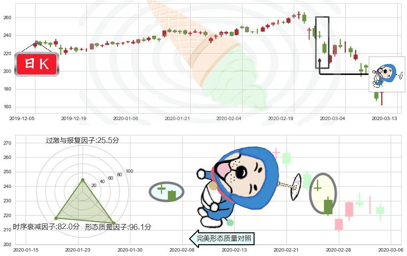 露露柠檬(usLULU)下跌螺旋桨K线图-阿布量化