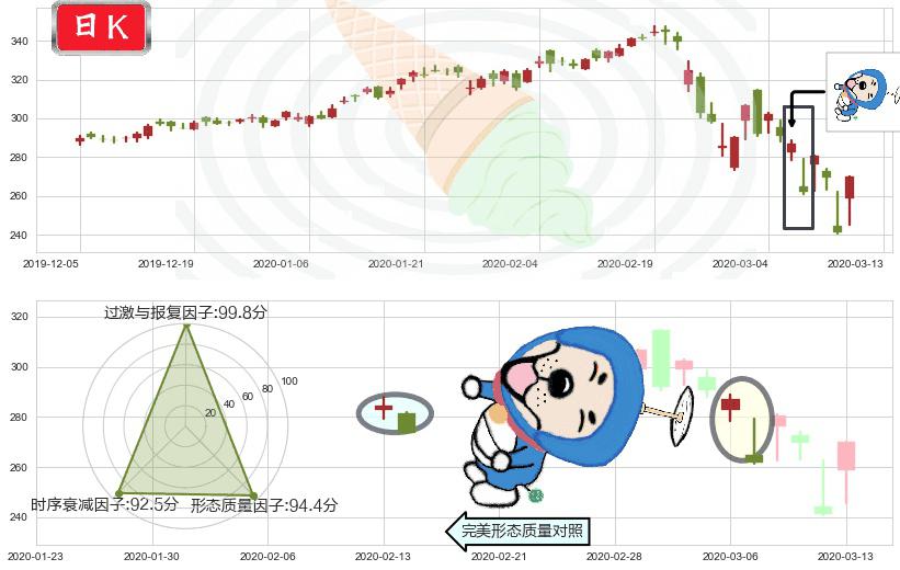 万事达(usMA)下跌螺旋桨K线图-阿布量化