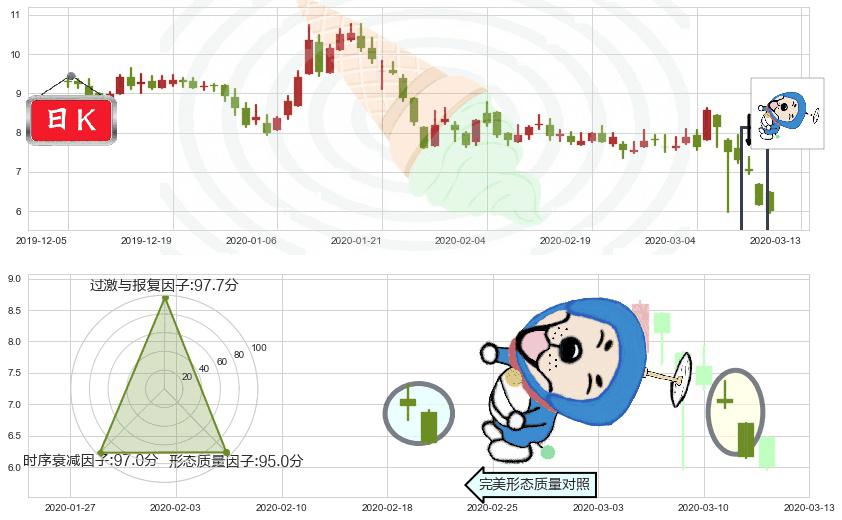 朴新教育(usNEW)下跌螺旋桨K线图-阿布量化