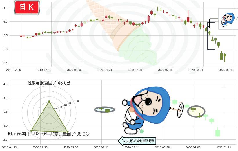 诺基亚(usNOK)下跌螺旋桨K线图-阿布量化
