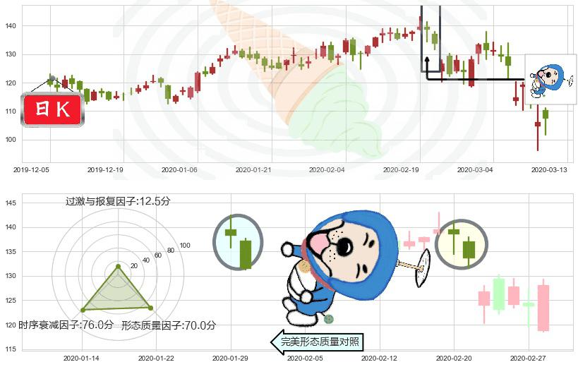 Okta Inc.(usOKTA)下跌螺旋桨K线图-阿布量化