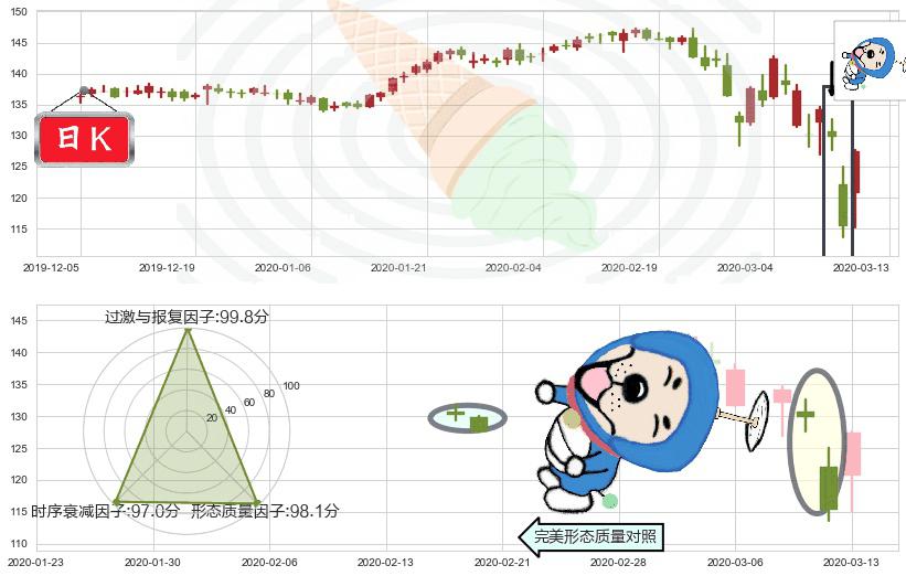百事(usPEP)下跌螺旋桨K线图-阿布量化