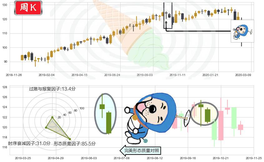 宝洁(usPG)下跌螺旋桨K线图-阿布量化