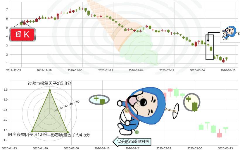 Transocean(usRIG)下跌螺旋桨K线图-阿布量化