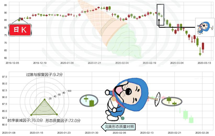 星巴克(usSBUX)下跌螺旋桨K线图-阿布量化