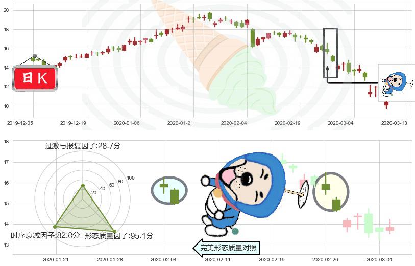 Snap Inc(usSNAP)下跌螺旋桨K线图-阿布量化