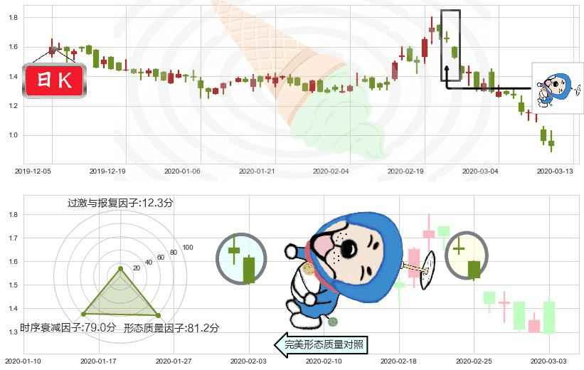 昱辉阳光(usSOL)下跌螺旋桨K线图-阿布量化