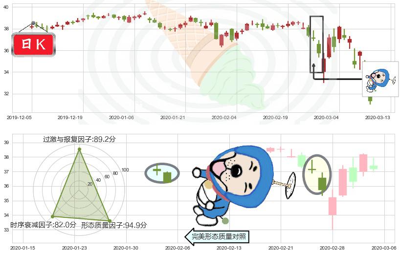 美国电话电报(usT)下跌螺旋桨K线图-阿布量化