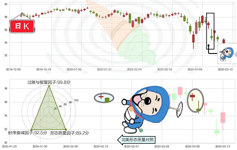 美国电话电报(usT)下跌螺旋桨K线图-阿布量化
