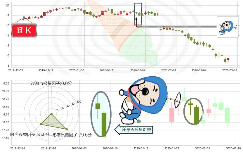 安德玛C股(usUA)下跌螺旋桨K线图-阿布量化
