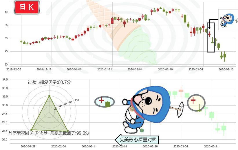 Uber(usUBER)下跌螺旋桨K线图-阿布量化